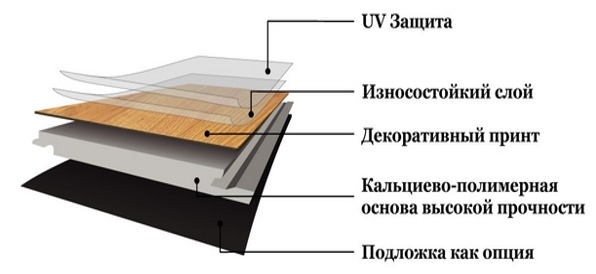 Кварцвиниловая плитка SPC – это каменно-полимерное напольное покрытие, которое устойчиво к влаге и подходит для монтажа на неровные основания. 